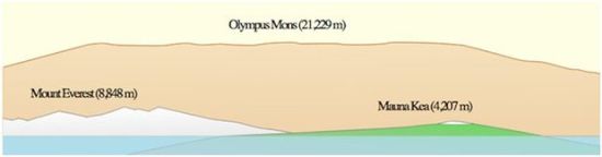 مقایسه حجم و بزرگی المپیوس مونز با اورست